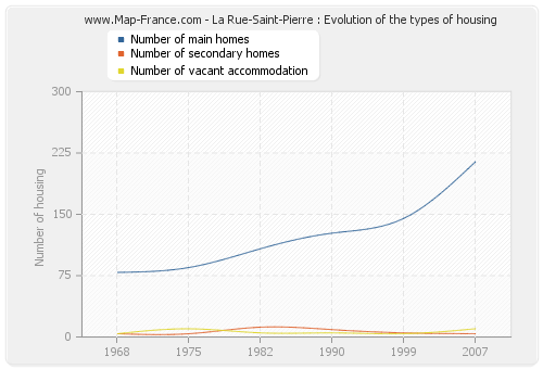 La Rue-Saint-Pierre : Evolution of the types of housing
